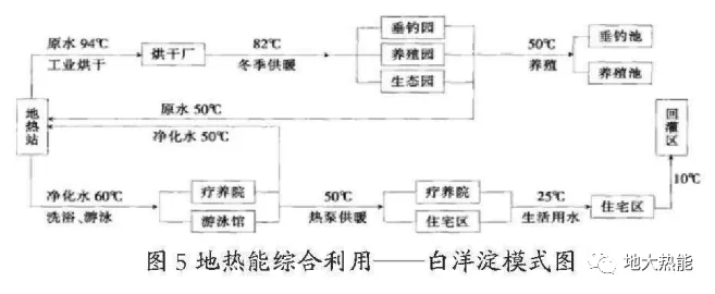 地熱能綜合利用-地大熱能 地熱能綜合利用-地大熱能