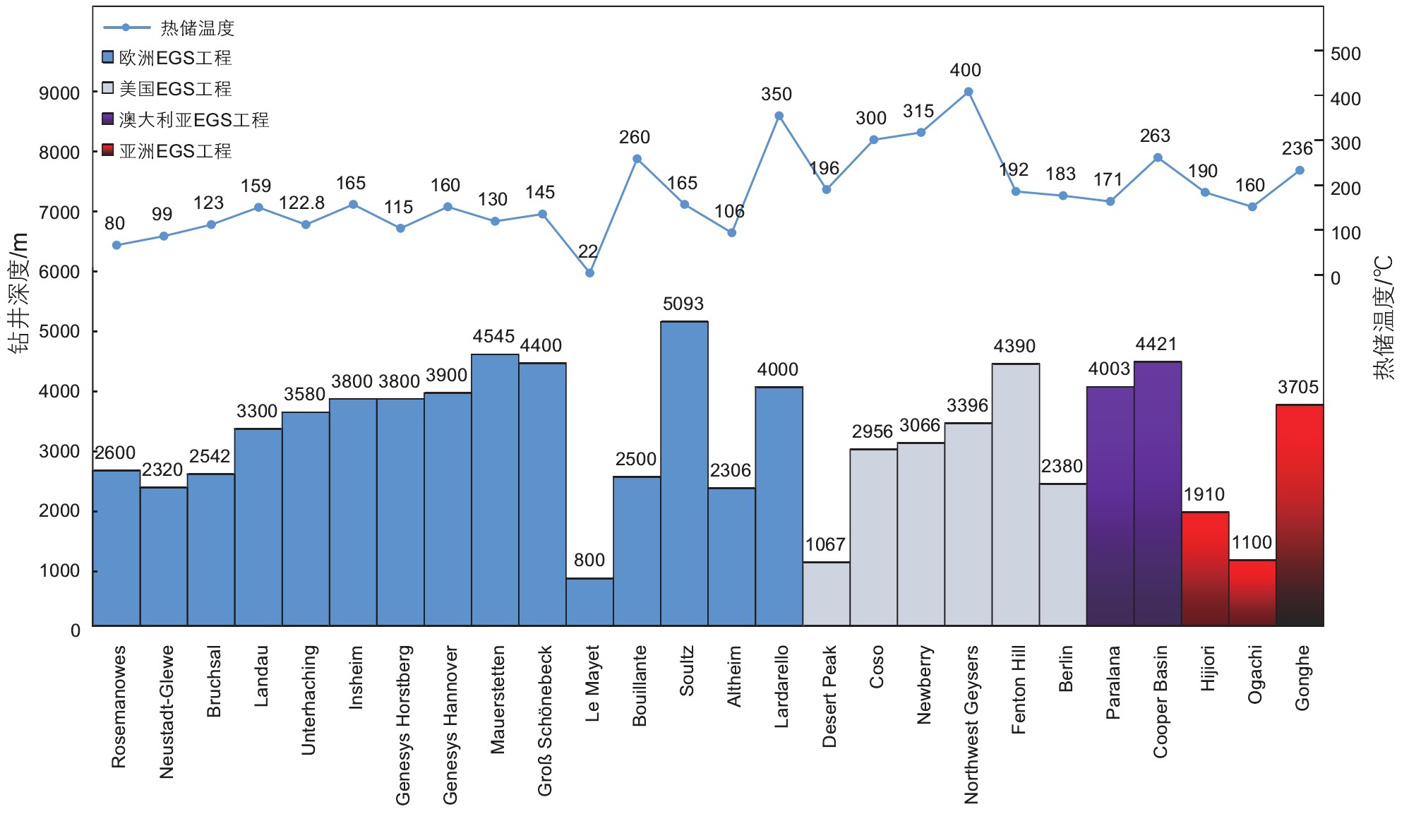 高溫干熱巖地熱開發開采技術重點挑戰與現狀-增強型地熱系統(EGS)地大熱能 高溫干熱巖地熱開發開采技術重點挑戰與現狀-增強型地熱系統(EGS)地大熱能